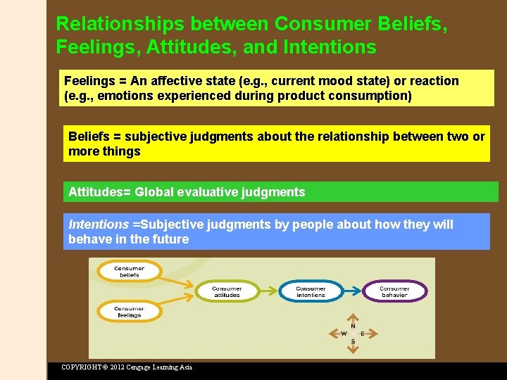 Relationships between Consumer Beliefs, Feelings, Attitudes, and Intentions Feelings = An affective state (e.