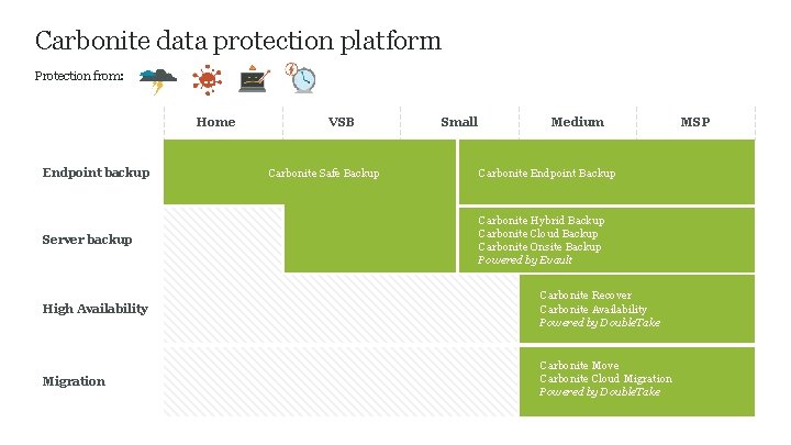 Carbonite data protection platform Protection from: Home Endpoint backup Server backup VSB Carbonite Safe