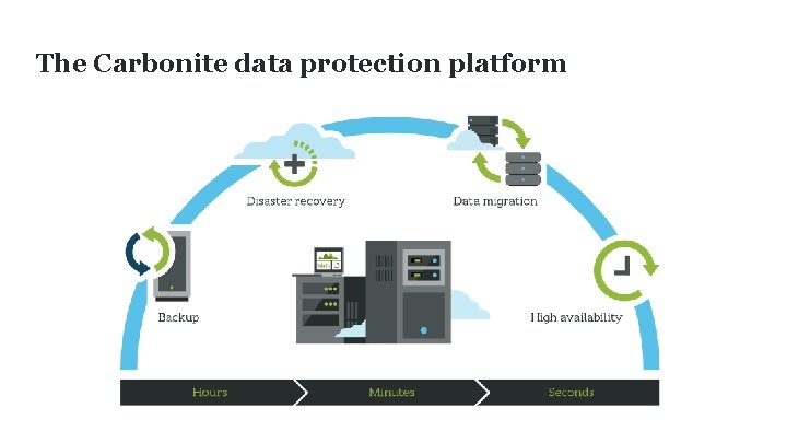 The Carbonite data protection platform 