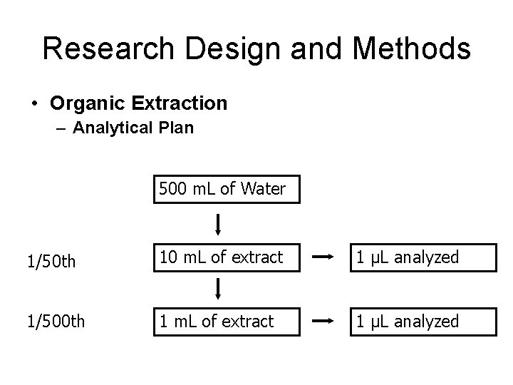 Research Design and Methods • Organic Extraction – Analytical Plan 500 m. L of