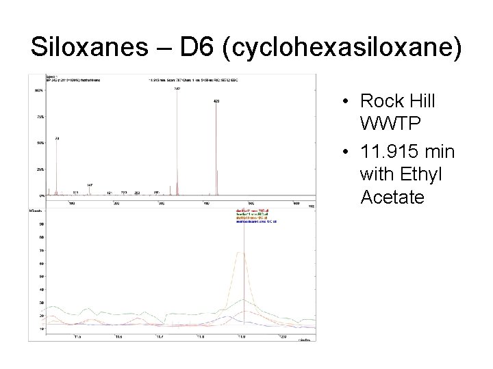 Siloxanes – D 6 (cyclohexasiloxane) • Rock Hill WWTP • 11. 915 min with