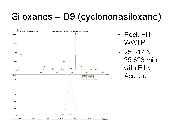 Siloxanes – D 9 (cyclononasiloxane) • Rock Hill WWTP • 25. 317 & 35.