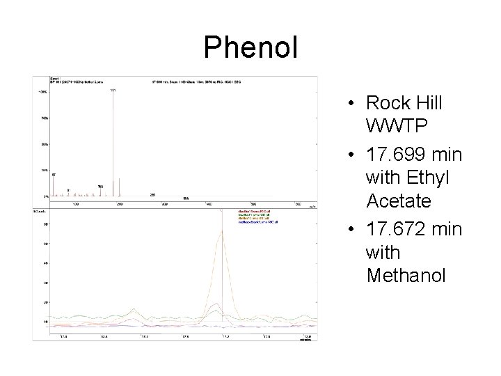 Phenol • Rock Hill WWTP • 17. 699 min with Ethyl Acetate • 17.
