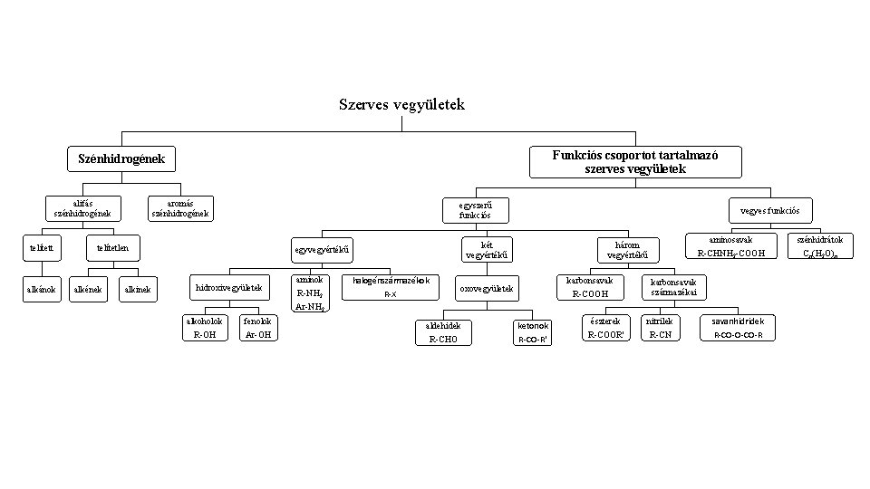 Szerves vegyületek Funkciós csoportot tartalmazó szerves vegyületek Szénhidrogének alifás szénhidrogének telített alkánok aromás szénhidrogének