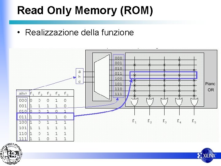 Read Only Memory (ROM) • Realizzazione della funzione 