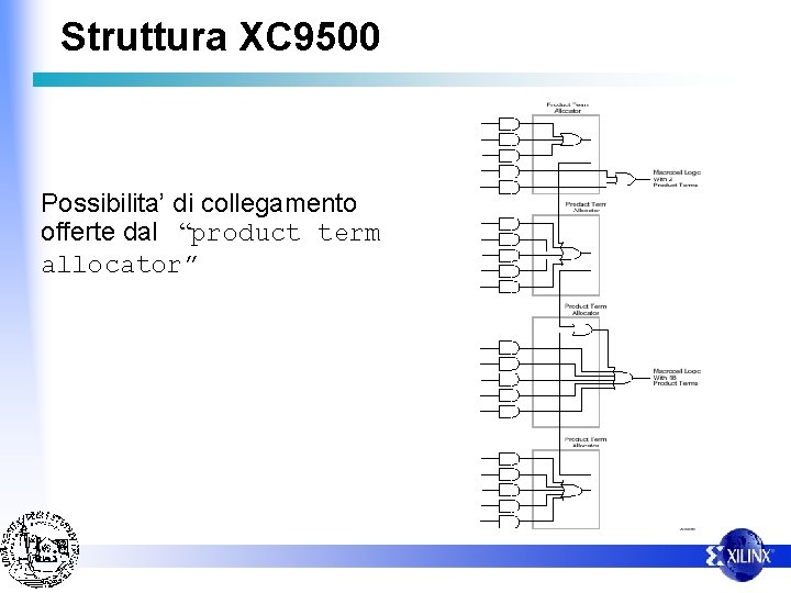 Struttura XC 9500 Possibilita’ di collegamento offerte dal “product term allocator” 