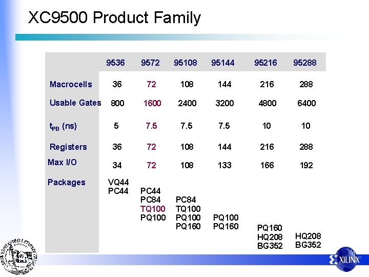 XC 9500 Product Family 9536 9572 95108 95144 95216 95288 Macrocells 36 72 108