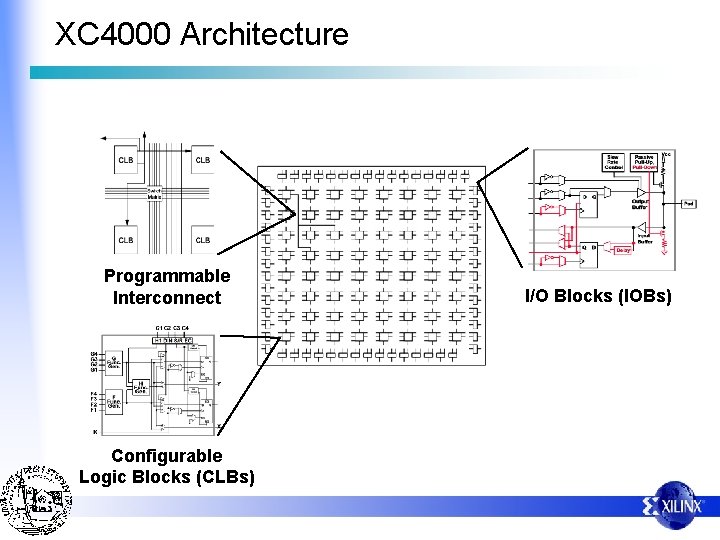 XC 4000 Architecture Programmable Interconnect Configurable Logic Blocks (CLBs) I/O Blocks (IOBs) 