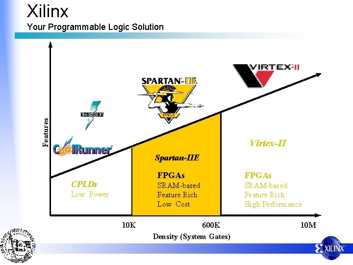 Xilinx Features Your Programmable Logic Solution Virtex-II Spartan-IIE CPLDs Low Power 10 K 63