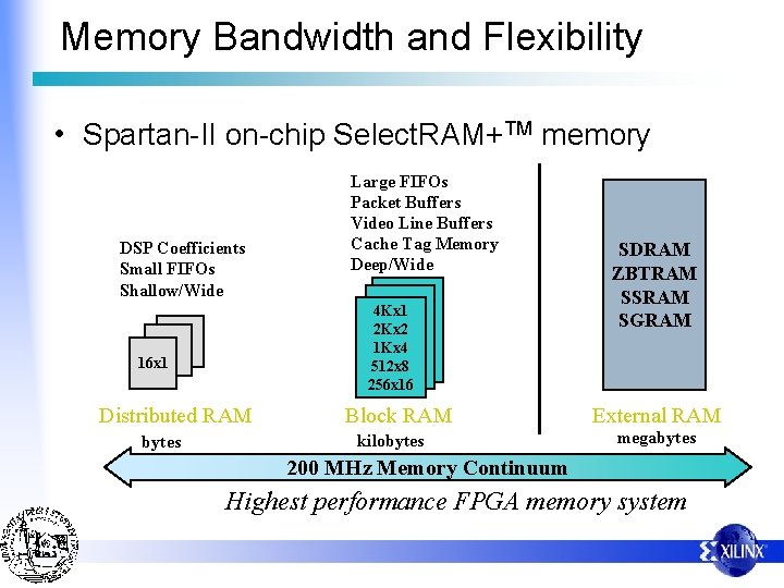 Memory Bandwidth and Flexibility • Spartan-II on-chip Select. RAM+TM memory DSP Coefficients Small FIFOs