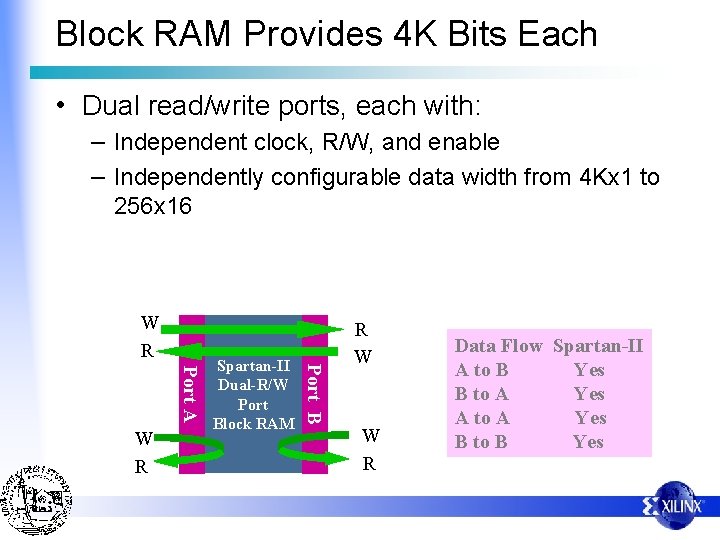 Block RAM Provides 4 K Bits Each • Dual read/write ports, each with: –