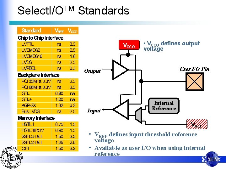 Select. I/OTM Standards VCCO • VCCO defines output voltage User I/O Pin Output Internal