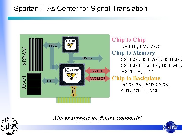 Spartan-II As Center for Signal Translation SDRAM Chip to Chip LVTTL, LVCMOS SSTL Chip