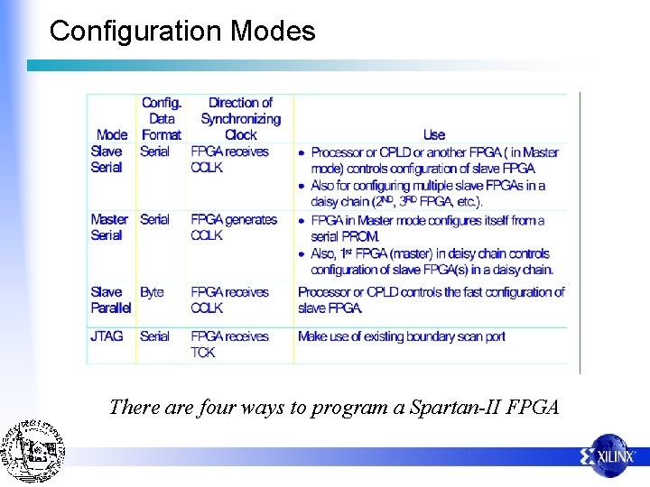 Configuration Modes There are four ways to program a Spartan-II FPGA 