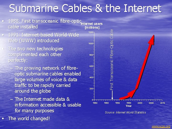 Submarine Cables & the Internet § 1991: Internet-based World-Wide Web (WWW) introduced § The