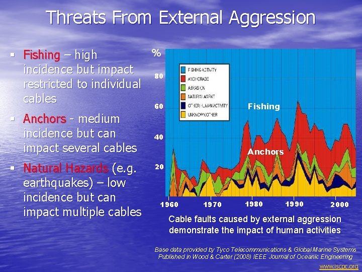 Threats From External Aggression % § Fishing – high incidence but impact 80 restricted