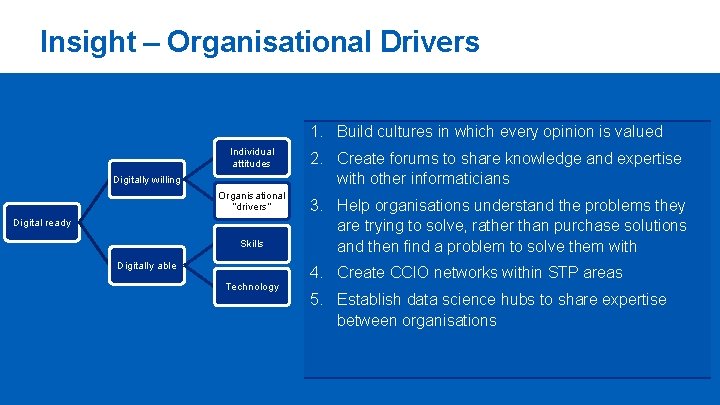 Insight – Organisational Drivers 1. Build cultures in which every opinion is valued Individual