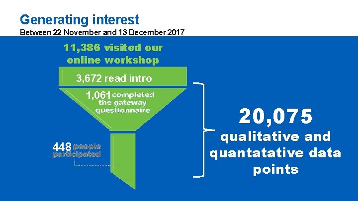 Generating interest Between 22 November and 13 December 2017 11, 386 visited our online