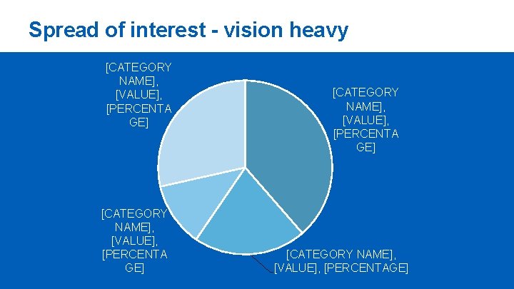 Spread of interest - vision heavy [CATEGORY NAME], [VALUE], [PERCENTA GE] [CATEGORY NAME], [VALUE],