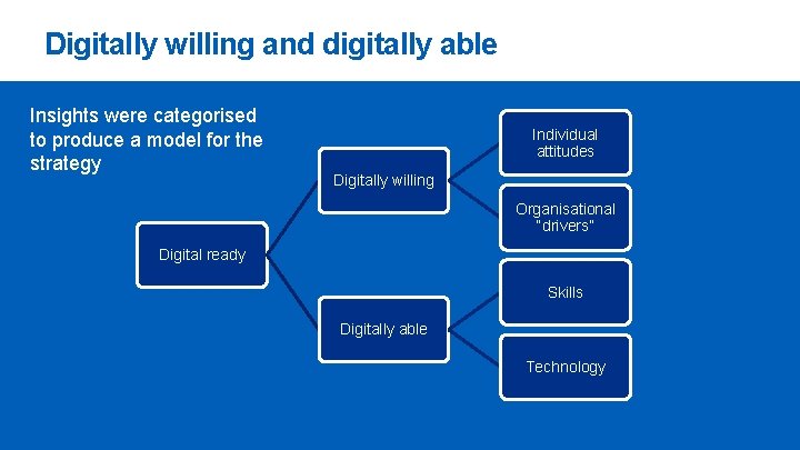 Digitally willing and digitally able Insights were categorised to produce a model for the