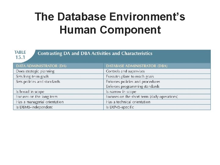 The Database Environment’s Human Component 