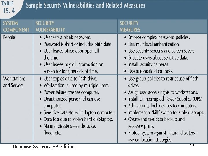 Database Systems, 8 th Edition 19 