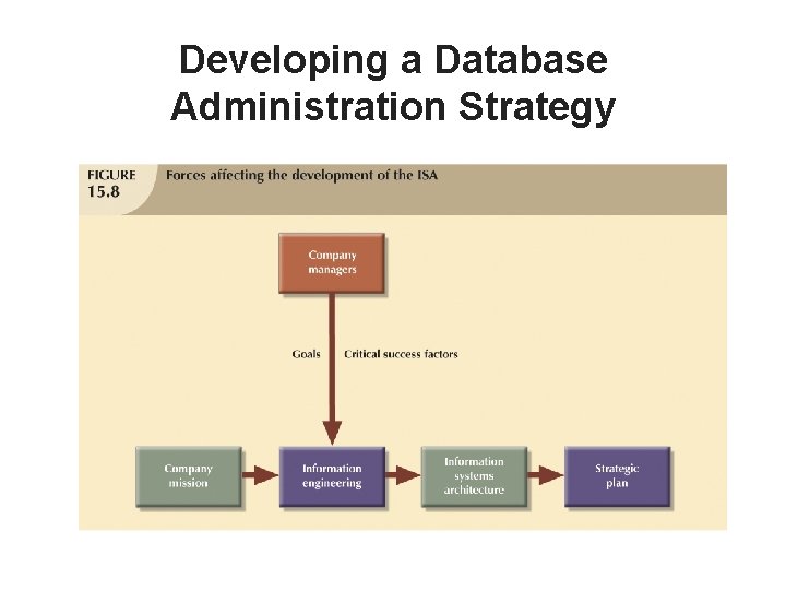 Developing a Database Administration Strategy 