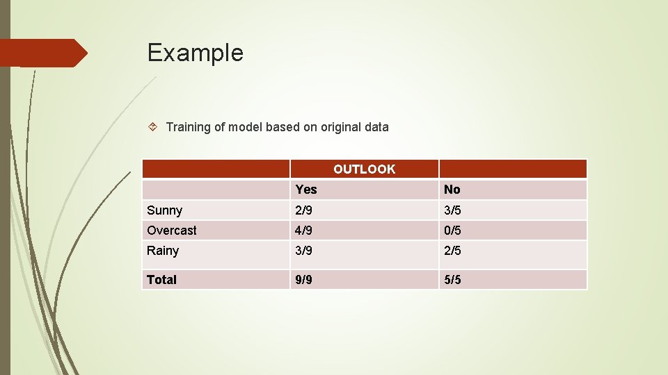 Example Training of model based on original data OUTLOOK Yes No Sunny 2/9 3/5 Example Training of model based on original data OUTLOOK Yes No Sunny 2/9 3/5