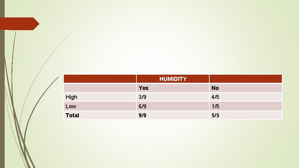 HUMIDITY Yes No High 3/9 4/5 Low 6/9 1/5 Total 9/9 5/5 HUMIDITY Yes No High 3/9 4/5 Low 6/9 1/5 Total 9/9 5/5