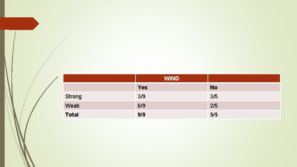 WIND Yes No Strong 3/9 3/5 Weak 6/9 2/5 Total 9/9 5/5 WIND Yes No Strong 3/9 3/5 Weak 6/9 2/5 Total 9/9 5/5