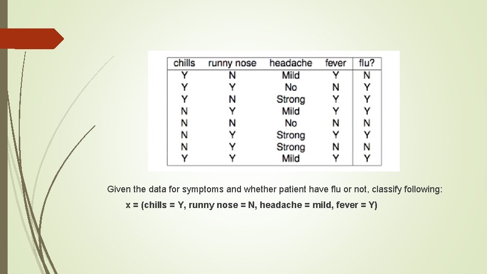 Given the data for symptoms and whether patient have flu or not, classify following: