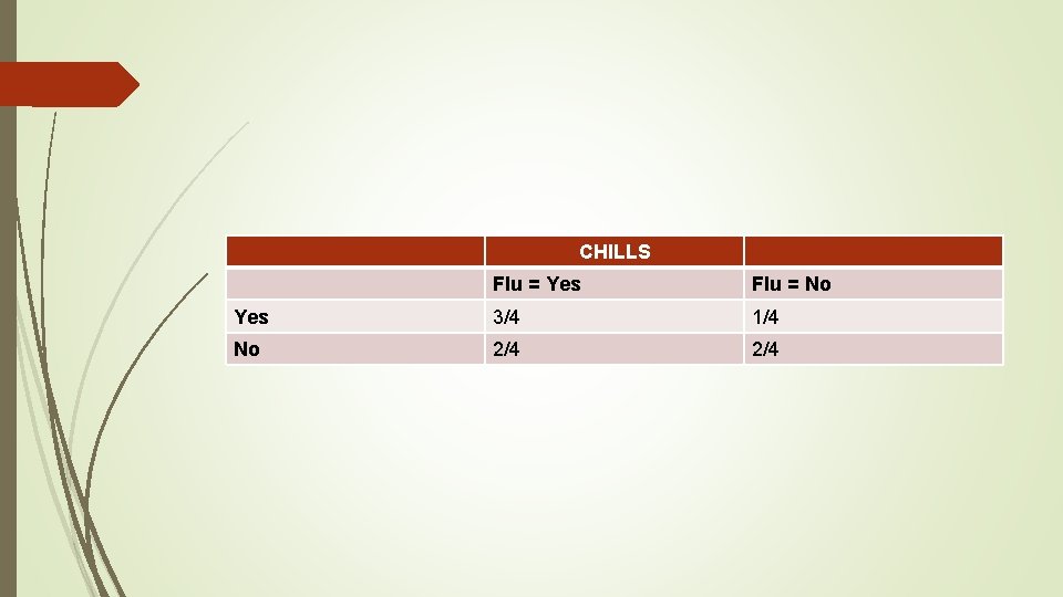 CHILLS Flu = Yes Flu = No Yes 3/4 1/4 No 2/4 CHILLS Flu = Yes Flu = No Yes 3/4 1/4 No 2/4