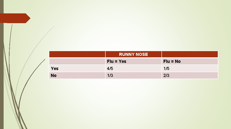 RUNNY NOSE Flu = Yes Flu = No Yes 4/5 1/5 No 1/3 2/3