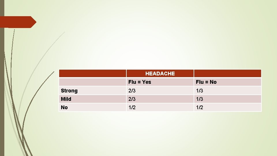 HEADACHE Flu = Yes Flu = No Strong 2/3 1/3 Mild 2/3 1/3 No HEADACHE Flu = Yes Flu = No Strong 2/3 1/3 Mild 2/3 1/3 No