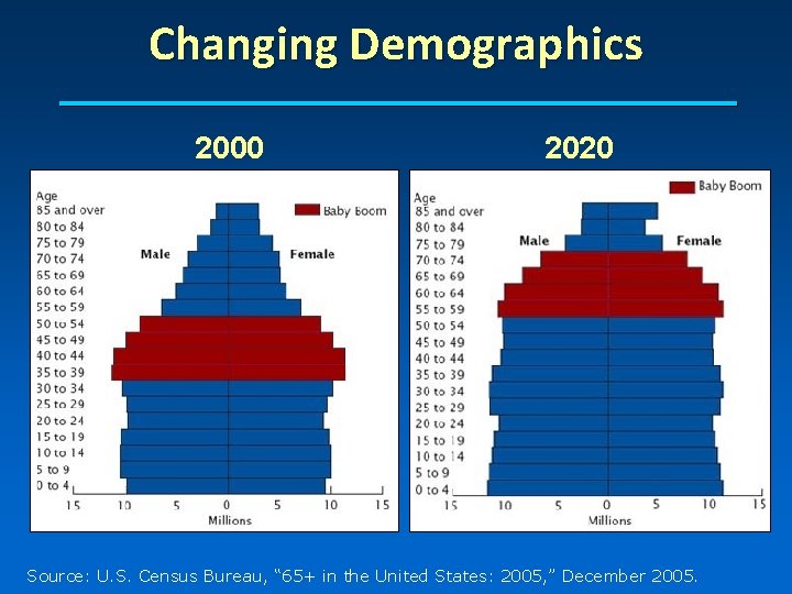 Changing Demographics 2000 2020 Source: U. S. Census Bureau, “ 65+ in the United