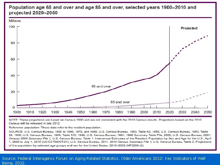 Source: Federal Interagency Forum on Aging Related Statistics. Older Americans 2012: Key Indicators of