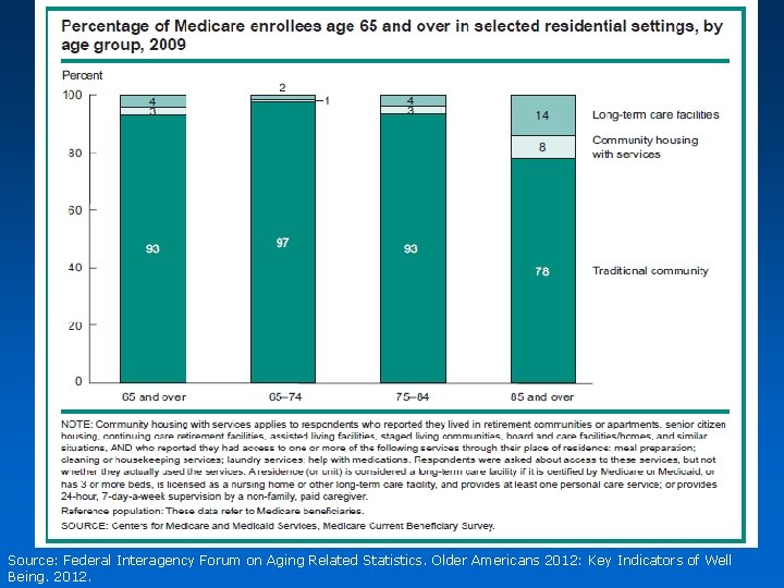 Source: Federal Interagency Forum on Aging Related Statistics. Older Americans 2012: Key Indicators of