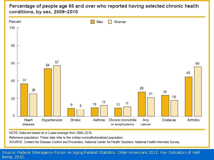 Source: Federal Interagency Forum on Aging Related Statistics. Older Americans 2012: Key Indicators of