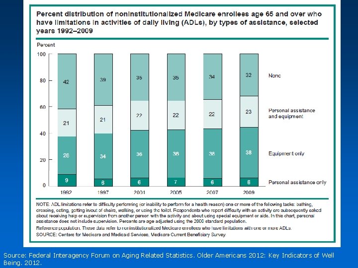 Source: Federal Interagency Forum on Aging Related Statistics. Older Americans 2012: Key Indicators of