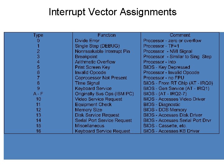 Interrupt Vector Assignments Interrupt Vector Assignments