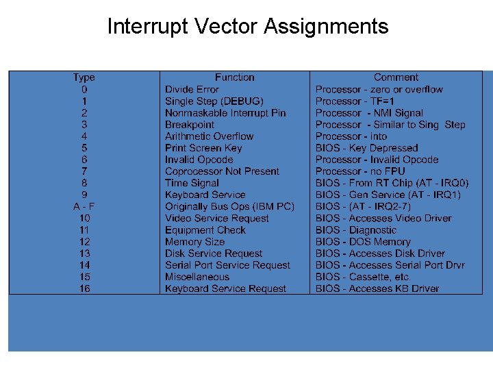 Interrupt Vector Assignments 