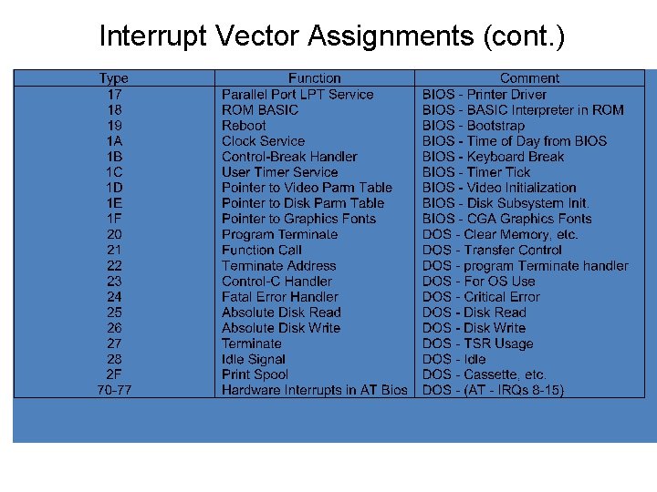 Interrupt Vector Assignments (cont. ) 