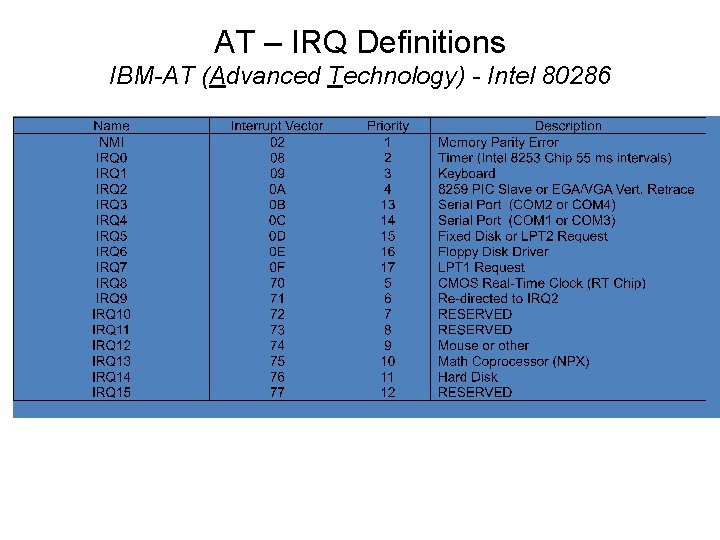 AT – IRQ Definitions IBM-AT (Advanced Technology) - Intel 80286 AT – IRQ Definitions IBM-AT (Advanced Technology) - Intel 80286