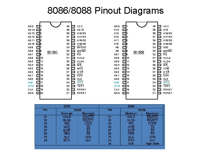 8086/8088 Pinout Diagrams GND AD 14 AD 13 AD 12 AD 11 AD 10