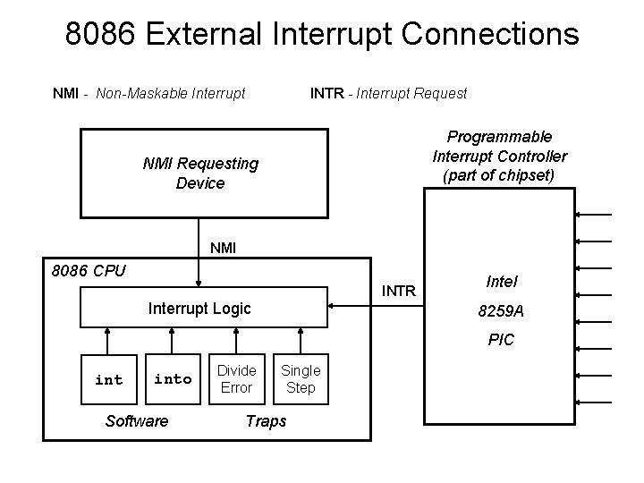 8086 External Interrupt Connections NMI - Non-Maskable Interrupt INTR - Interrupt Request Programmable Interrupt