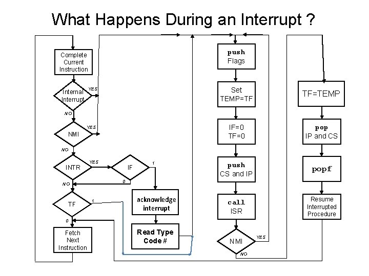 What Happens During an Interrupt ? push Flags Complete Current Instruction Set TEMP=TF TF=TEMP