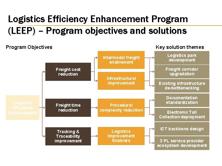 Logistics Efficiency Enhancement Program (LEEP) – Program objectives and solutions Program Objectives Key solution