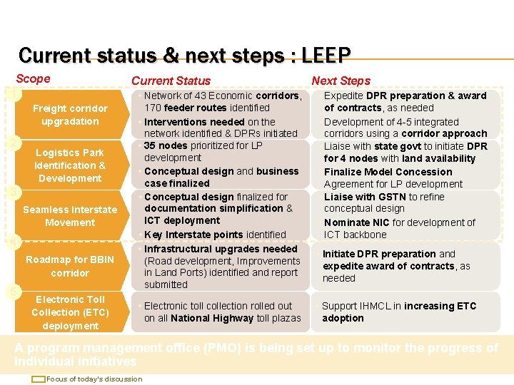 Current status & next steps : LEEP Scope 1 Freight corridor upgradation 2 Logistics
