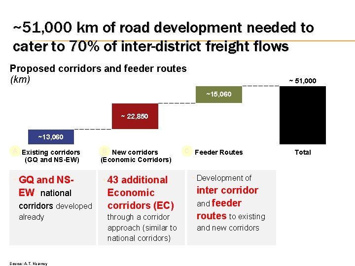 ~51, 000 km of road development needed to cater to 70% of inter-district freight