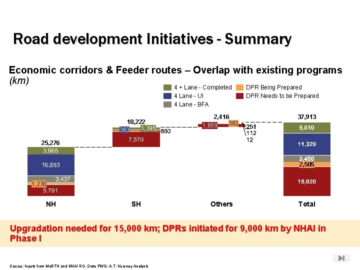 Road development Initiatives - Summary Economic corridors & Feeder routes – Overlap with existing